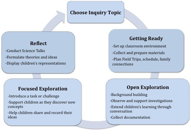 Inquiry Science | Science In Pre-K